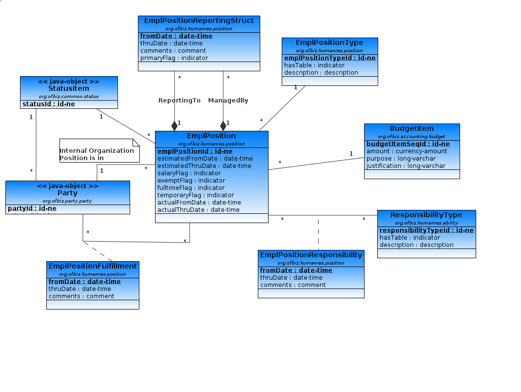 Employee Position Detail