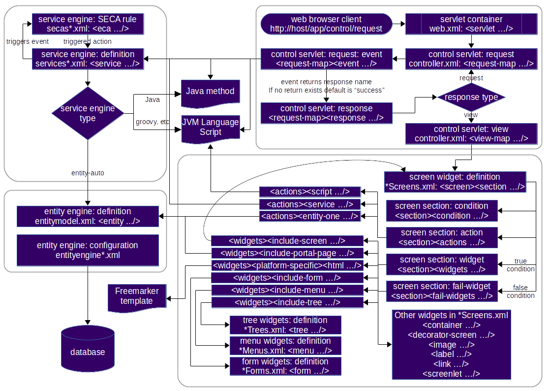 ofbiz architecture