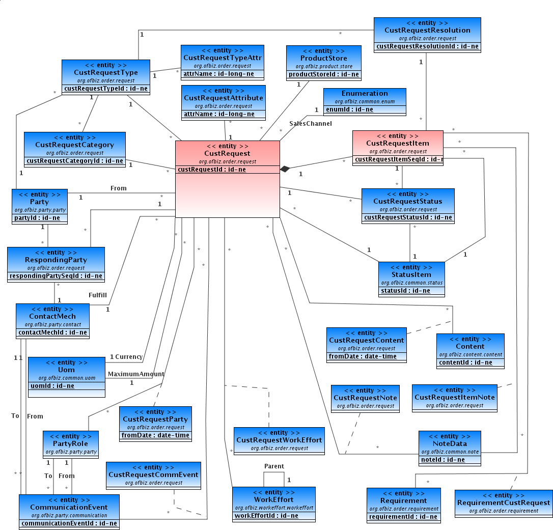 CustRequest Overview