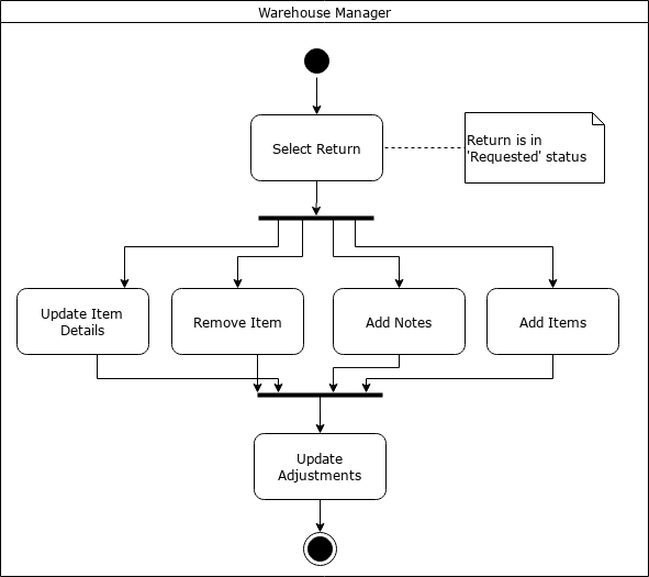 Order Return Update Overview Diagram