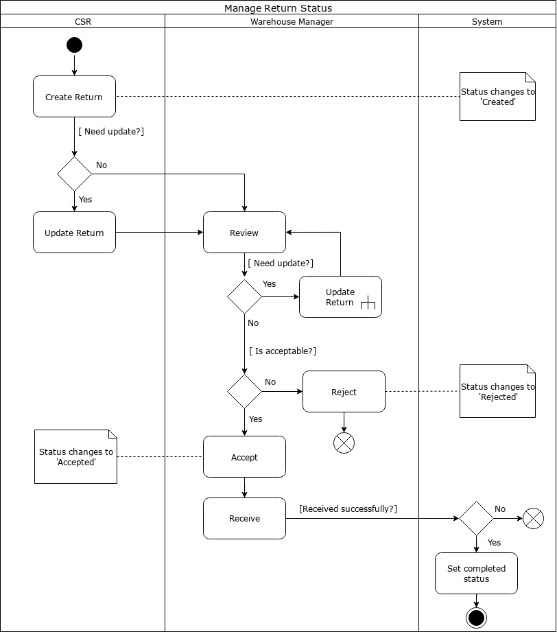 Order Return Update Detail Diagram