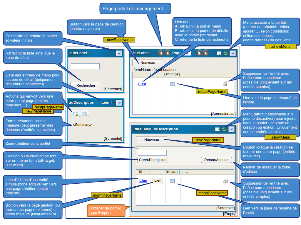 Page portail type : Gestion